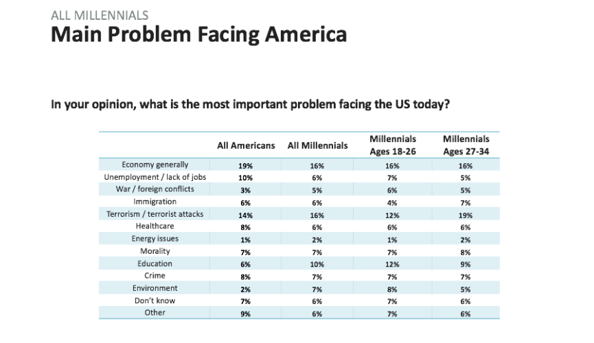 What’s the most important problem facing the US today?